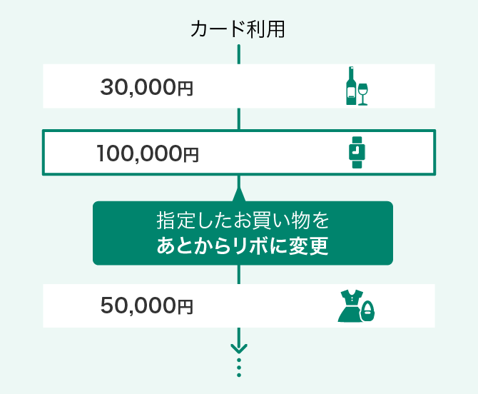 あとからリボはここが便利。お店で利用出来ないときもあとからリボ払いに。購入後すぐにあとからリボに変更可能。全てのご利用分も、一部のご利用分もリボに変更可能。