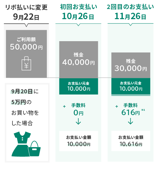 リボ払いに変更した場合