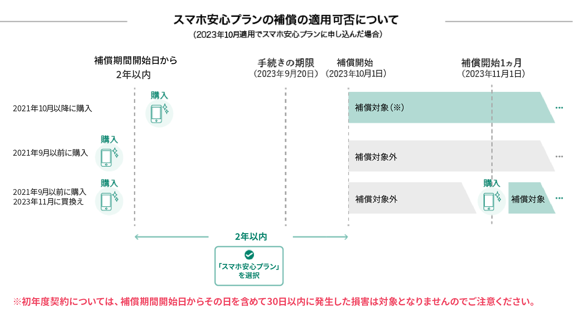 スマホ安心プランの補償の適用可否について