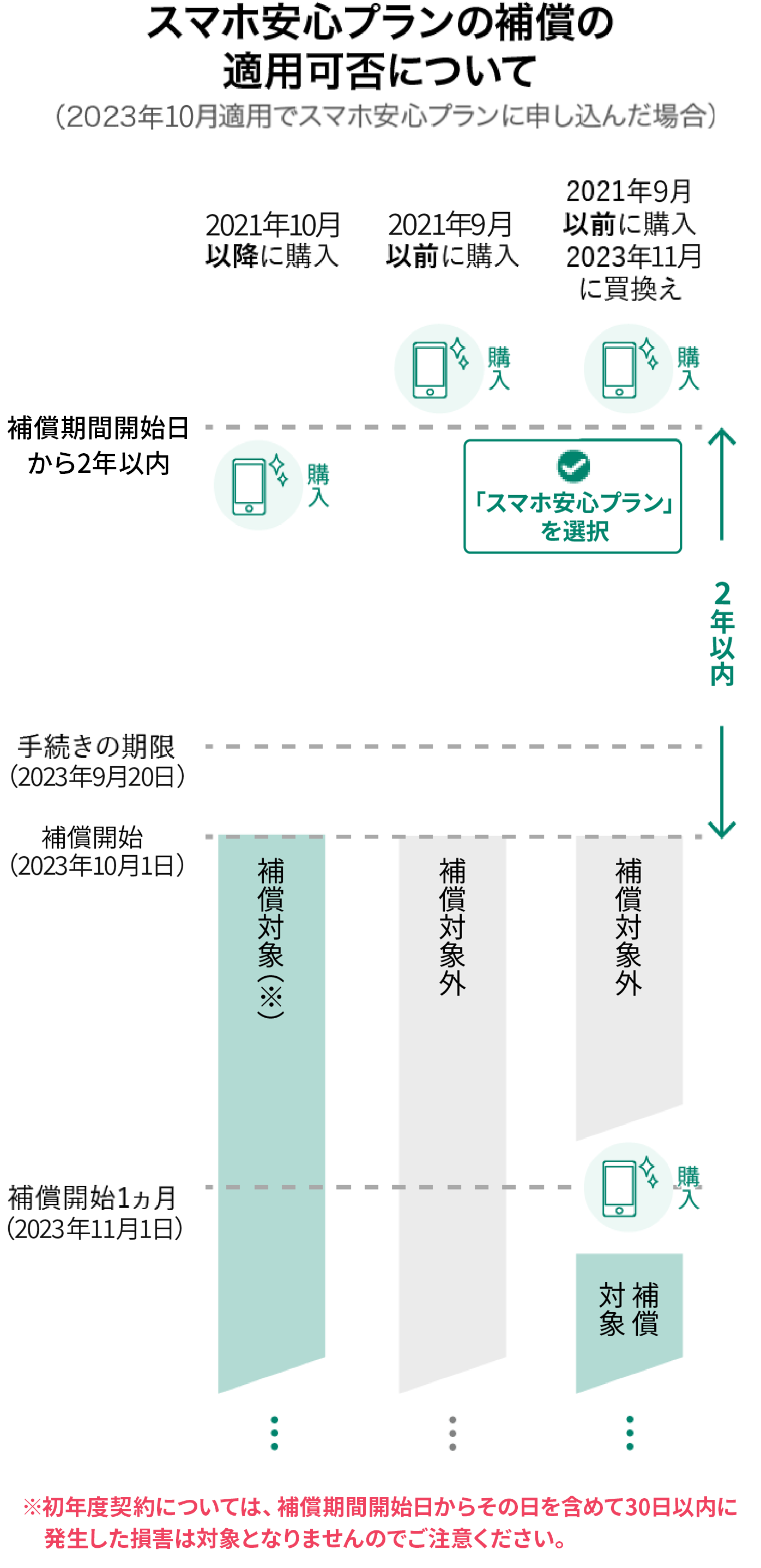 スマホ安心プランの補償の適用可否について