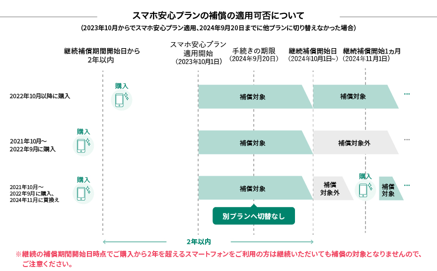 スマホ安心プランの補償の適用可否について