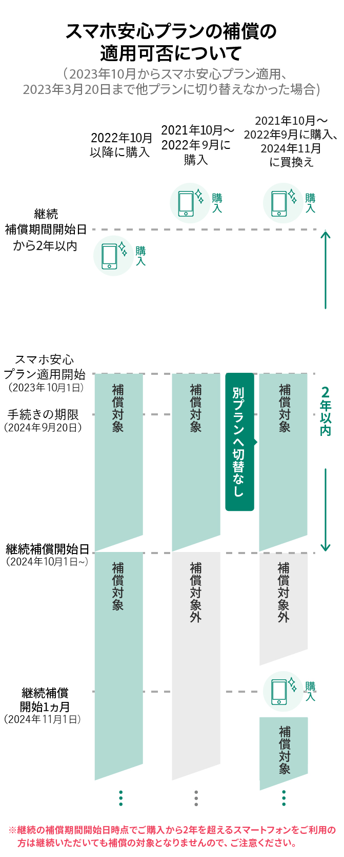 スマホ安心プランの補償の適用可否について