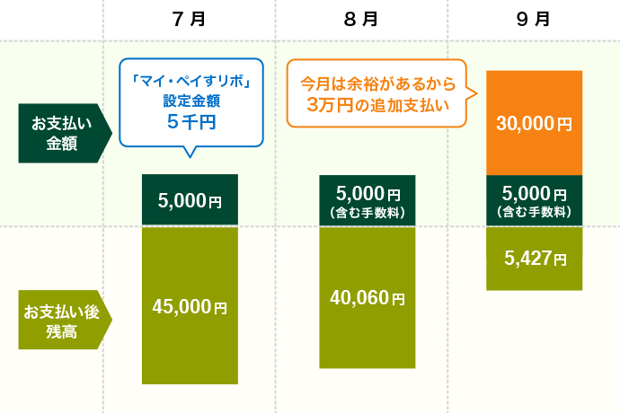 マイ・ペイすリボのお支払い例