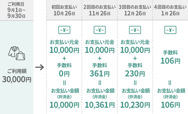 お店でリボまたはあとからリボ お支払い日が26日の場合 イメージ
