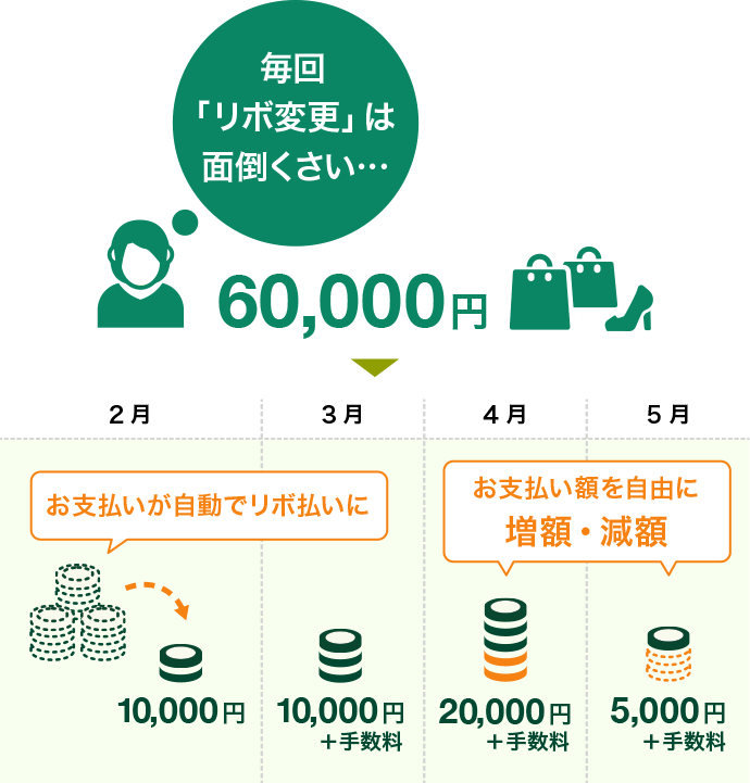 事前に設定した毎月のお支払い金額を超えたご利用分が自動的にリボ払いになるサービス