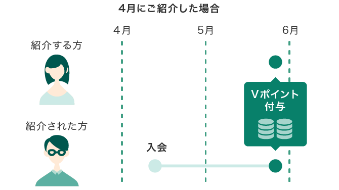 ご紹介された方が入会した月の翌月末までに双方にVポイントを付与