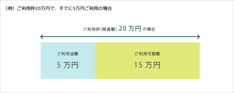 （例）ご利用枠20万円で、すでに5万円ご利用の場合 イメージ