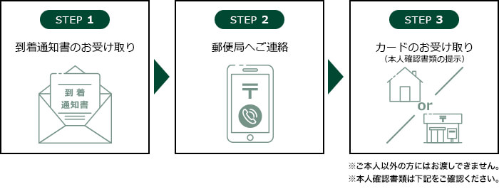 カード受け取りまでの流れ