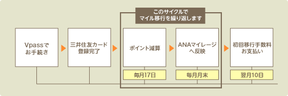 マイル移行について イメージ