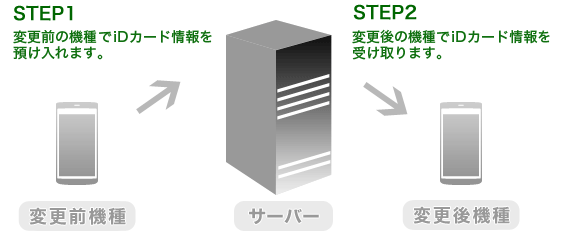 お手続きのイメージ