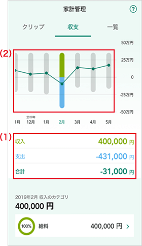 毎月の収支をグラフで確認できる