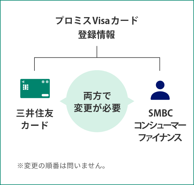 住所・電話番号は両方で変更が必要です