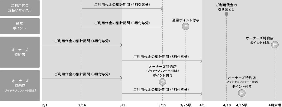 10日決済の方のポイント付与スケジュール
