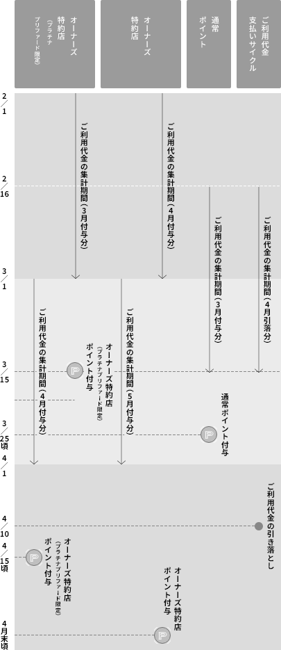 10日決済の方のポイント付与スケジュール
