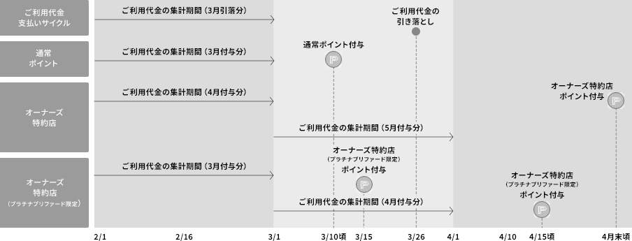 26日決済の方のポイント付与スケジュール