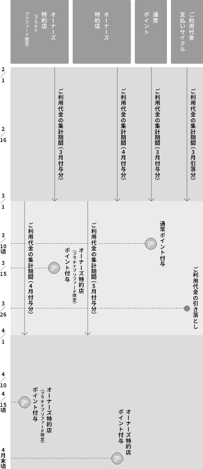 26日決済の方のポイント付与スケジュール