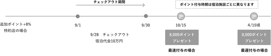 プリファードストア（特約店）（宿泊予約サイトのみ）の場合