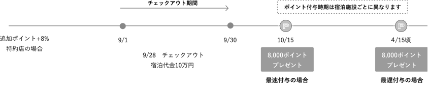 ポイント付与スケジュール