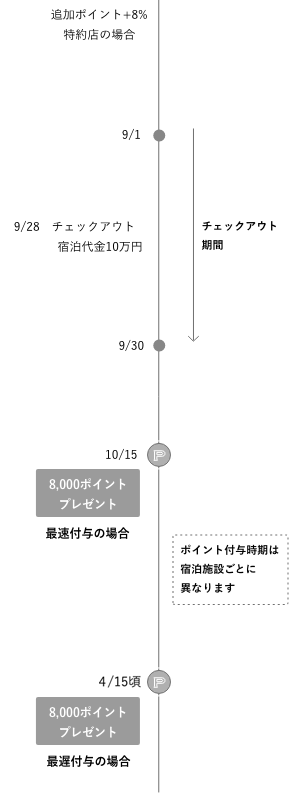 ポイント付与スケジュール