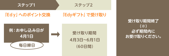Edyお受け取り手順 イメージ