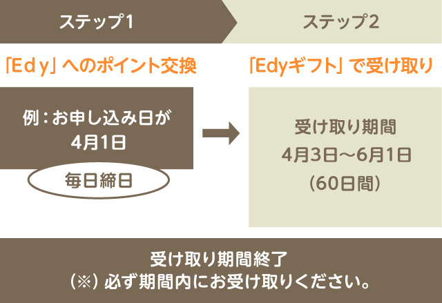 Edyお受け取り手順 イメージ