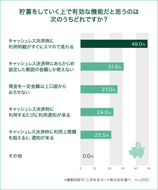 貯蓄をしていく上で有効な機能だと思うのは次のうちどれですか?