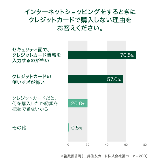 インターネットショッピングをするときにクレジットカードで購入しない理由をお答えください。