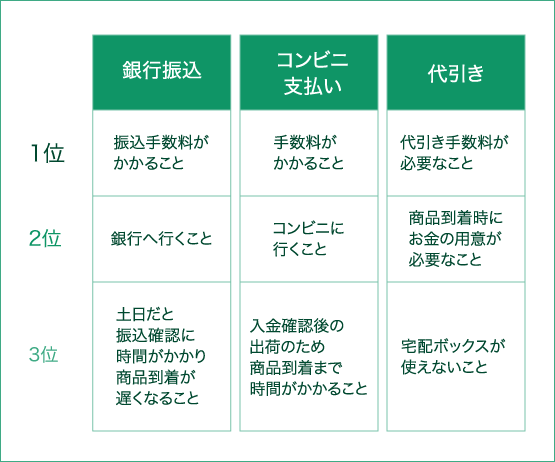 クレジットカード決済以外の方法で1番負担に感じること