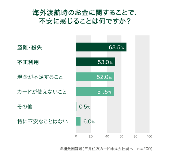 海外渡航時のお金に関することで、不安に感じることは何ですか？