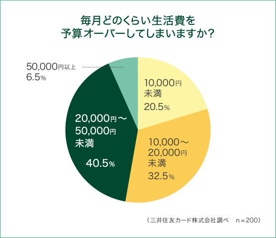 毎月どのくらい生活費を予算オーバーしてしまいますか？