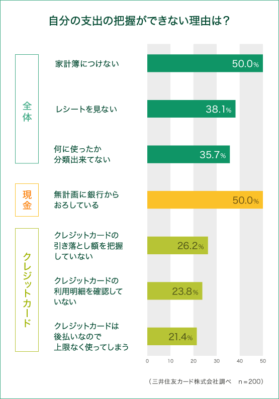 自分の支出の把握ができない理由は？