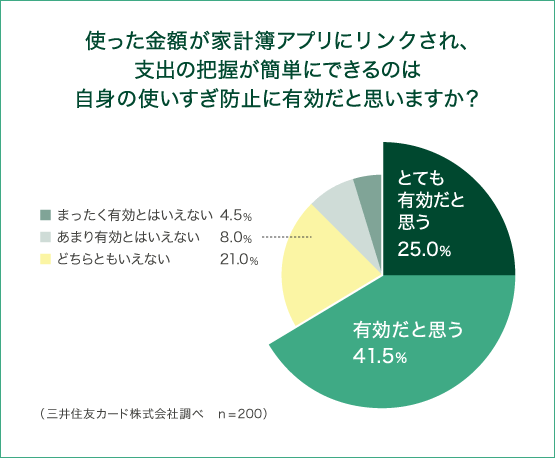 使った金額が家計後アプリにリンクされ、支出の把握が簡単にできるのは自信の使いすぎ防止に有効だと思いますか？