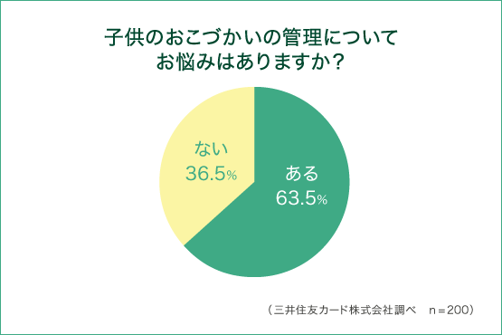 現金でお小遣いを渡している人