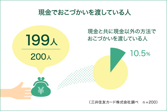 子供のおこづかいの管理についてお悩みはありますか？