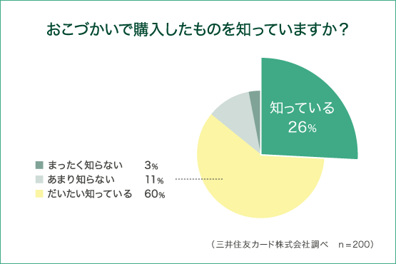 おこづかいで購入したものを知っていますか？