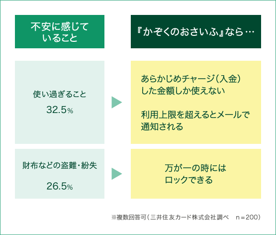 続いて不安なのは、「使いすぎ」と「盗難・紛失」