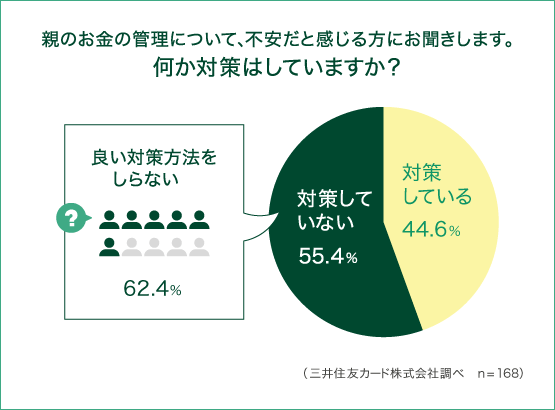 親のお金の管理をしていて、不安に感じるこよはありますか？