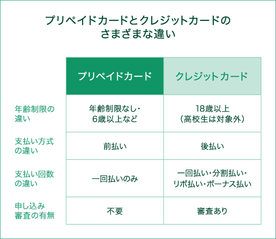 プリペイドカードとクレジットカードのさまざまな違い