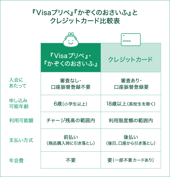 『Visaプリペ』・『かぞくのおさいふ』とクレジットカードの比較