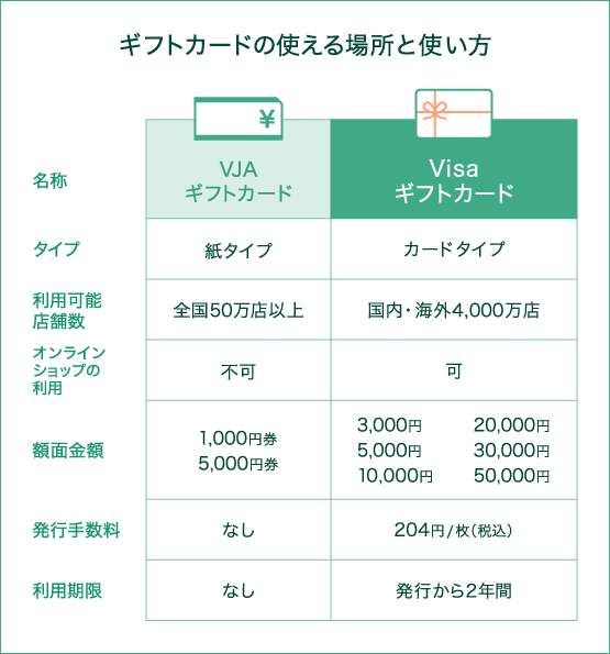 ギフトカードの使える場所と使い方