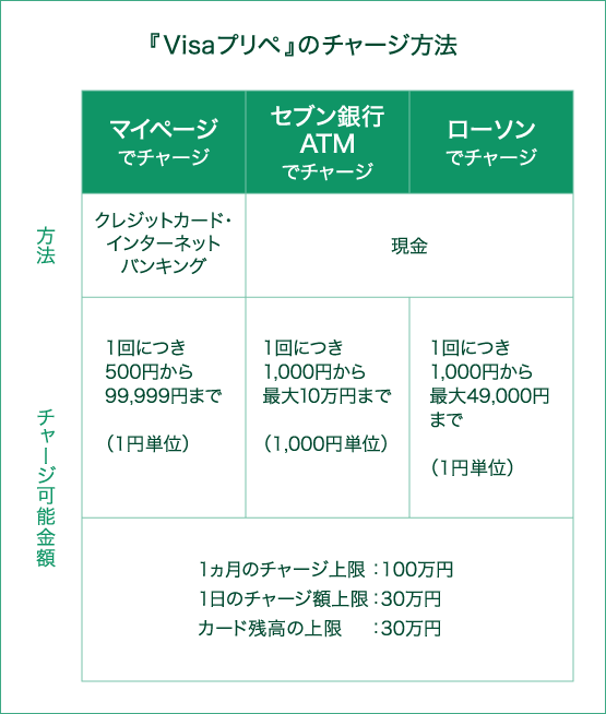 Visaプリぺのチャージ方法