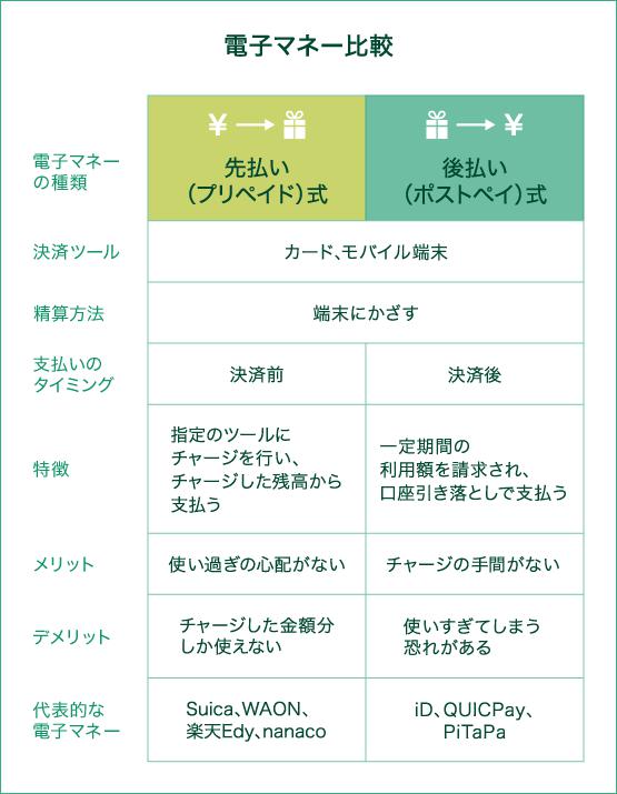 電子マネーの比較