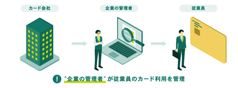コーポレートカードコントロールの利用制御の図