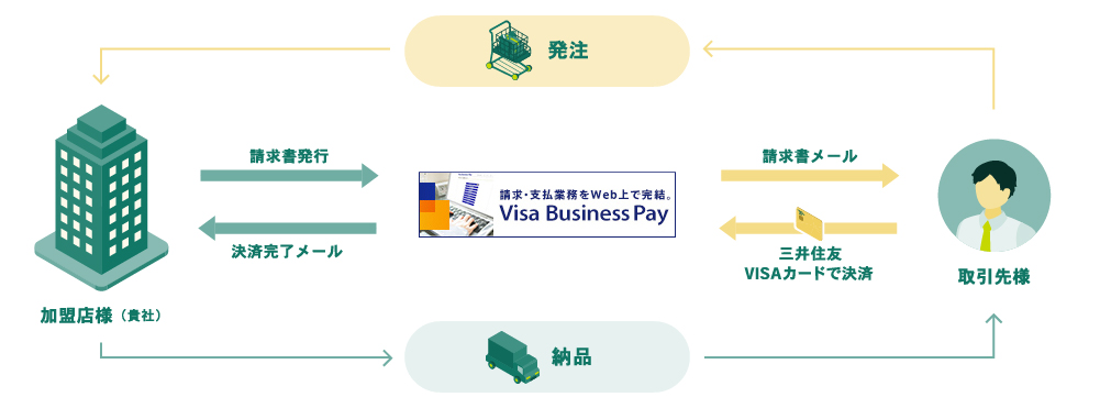 決済インフラ「Visa Business Pay」を活用した取引事例