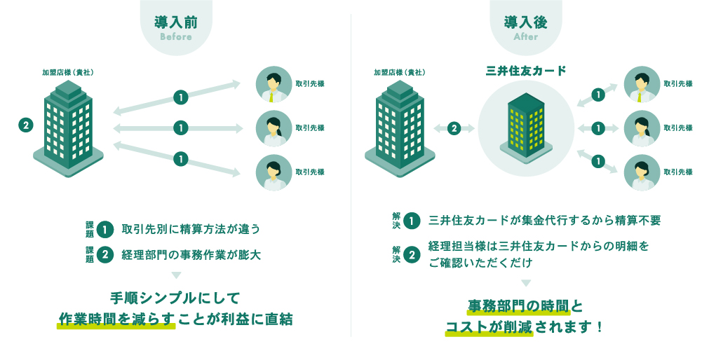BtoB決済カードを活用した取引フロー図