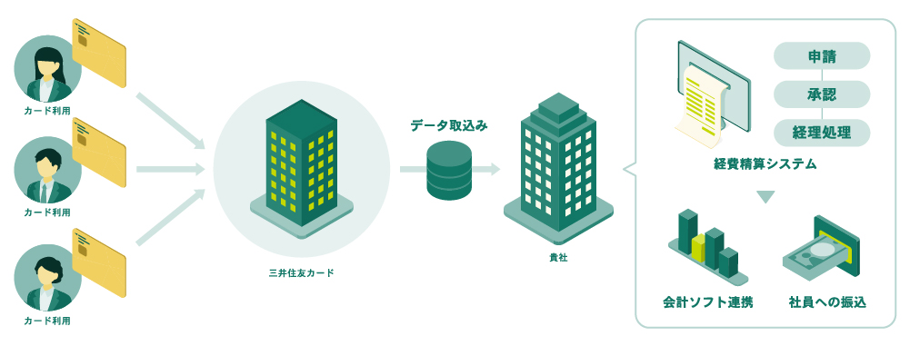 カード利用データ連携サービスの取引フロー図