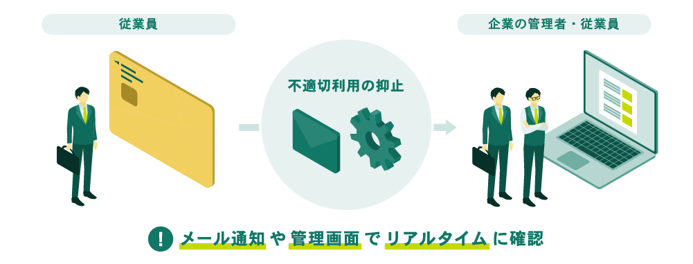 コーポレートカードコントロールのリアルタイム管理の図