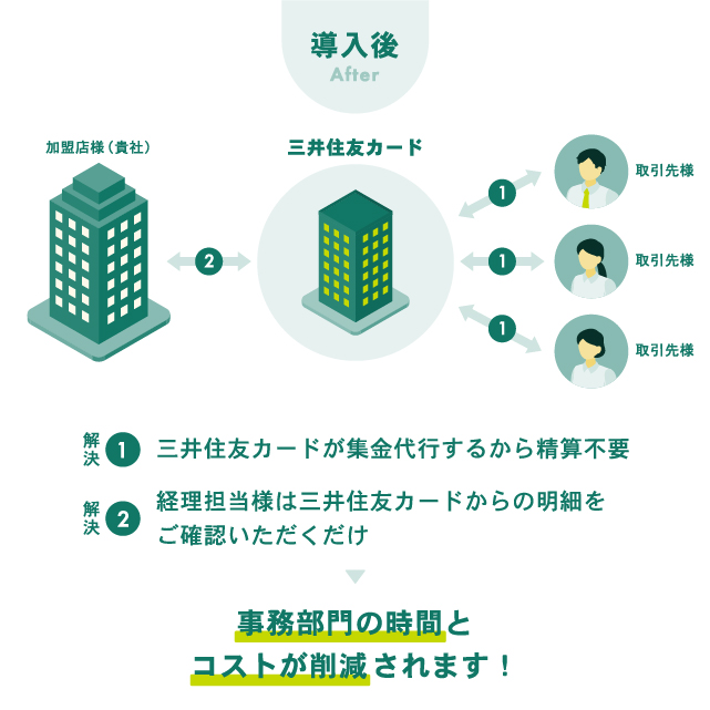 BtoB決済カードを活用した取引フロー図 導入後