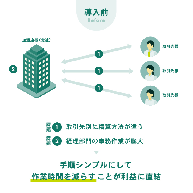 BtoB決済カードを活用した取引フロー図 導入前