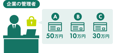 社員のカード利用に対して利用抑制したい